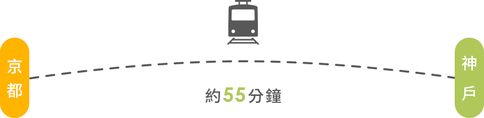 京都到神戶交通