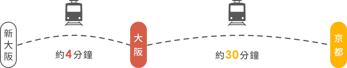 大阪到京都交通